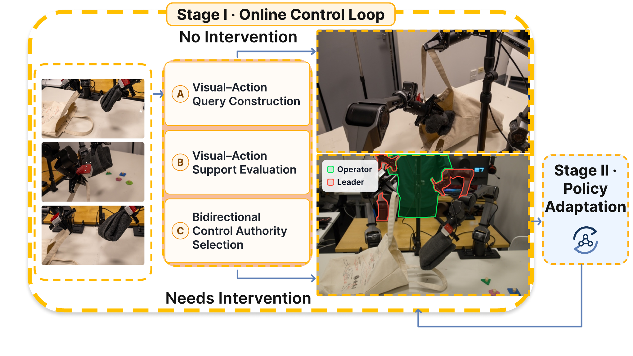 AutoIntervene online control loop and policy adaptation framework
