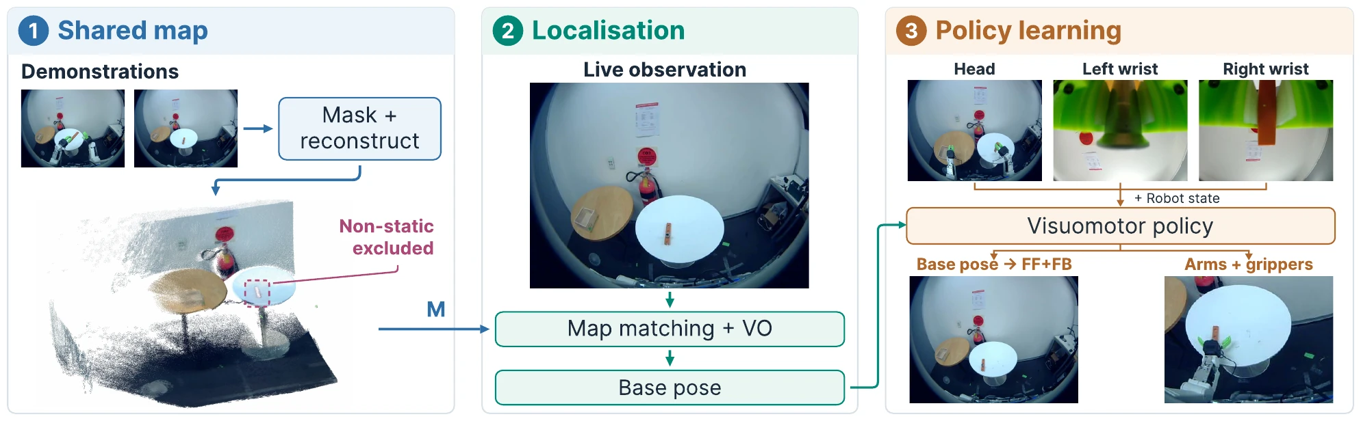 Original Figure 2 artwork showing shared map construction, live localisation, and map-aware policy learning